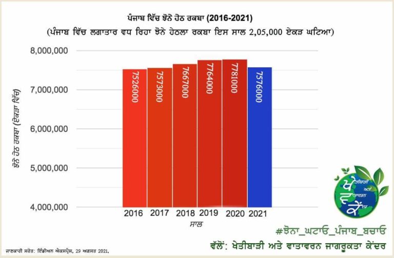 ਆਸਵੰਦੀ ਖਬਰ – ਪੰਜਾਬ ਚ ਇਸ ਵਾਰ ਝੋਨੇ ਹੇਠਲਾ ਰਕਬਾ 2,05,000 ਏਕੜ ਘਟਿਆ